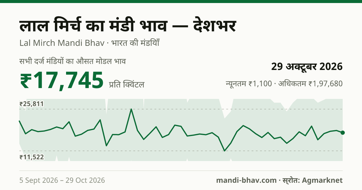 देशभर में लाल मिर्च का मंडी भाव 29 अक्टूबर 2026: औसत मोडल ₹21,700 प्रति क्विंटल, भाव के रुझान का चार्ट