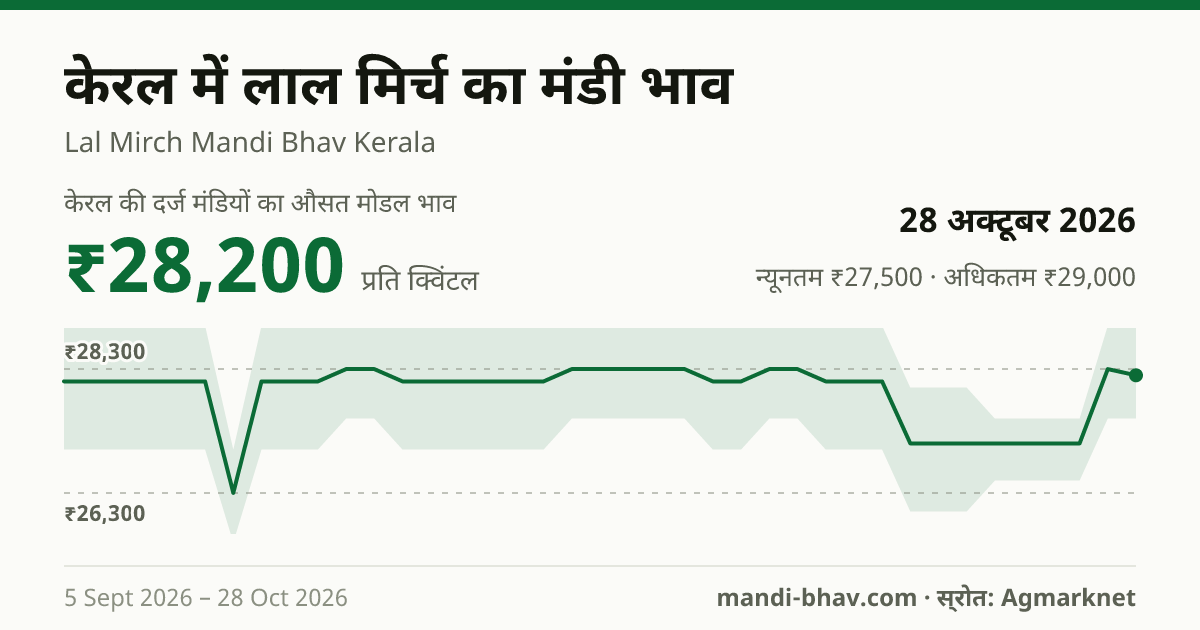 केरल में लाल मिर्च का मंडी भाव 28 अक्टूबर 2026: औसत मोडल ₹28,200 प्रति क्विंटल, भाव के रुझान का चार्ट