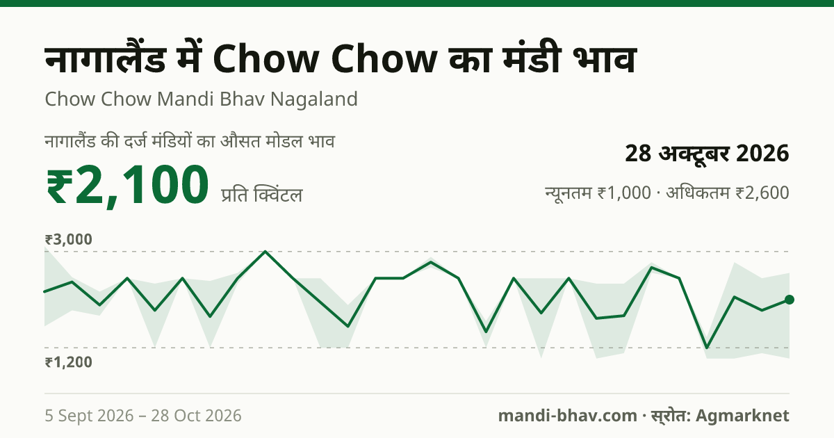 नागालैंड में Chow Chow का मंडी भाव 28 अक्टूबर 2026: औसत मोडल ₹2,100 प्रति क्विंटल, भाव के रुझान का चार्ट
