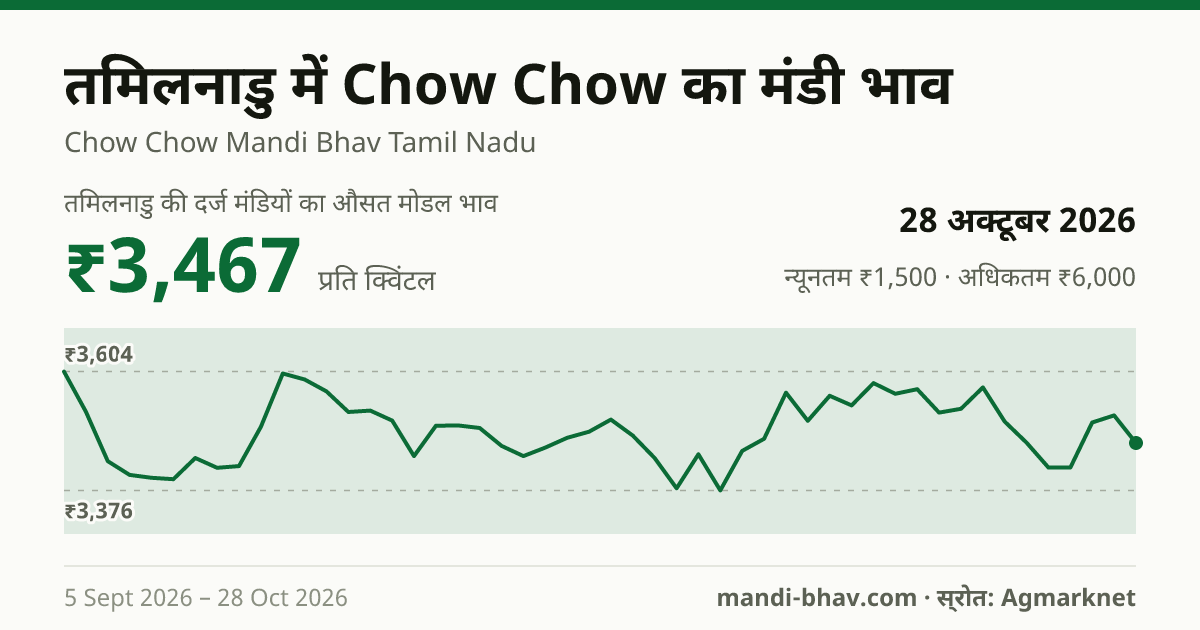 तमिलनाडु में Chow Chow का मंडी भाव 28 अक्टूबर 2026: औसत मोडल ₹3,467 प्रति क्विंटल, भाव के रुझान का चार्ट