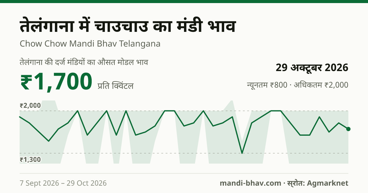 तेलंगाना में Chow Chow का मंडी भाव 29 अक्टूबर 2026: औसत मोडल ₹1,700 प्रति क्विंटल, भाव के रुझान का चार्ट