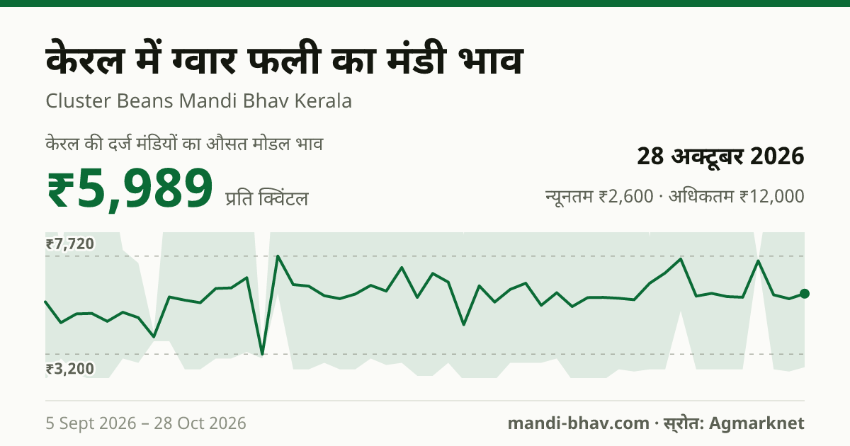 केरल में ग्वार फली का मंडी भाव 28 अक्टूबर 2026: औसत मोडल ₹6,213 प्रति क्विंटल, भाव के रुझान का चार्ट