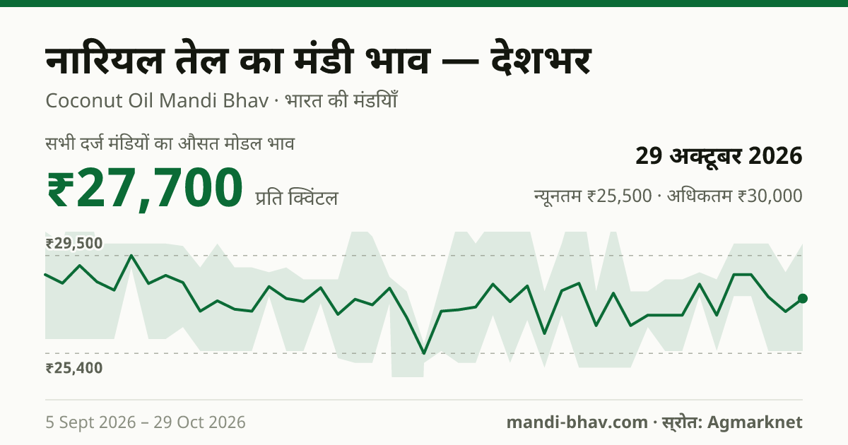 देशभर में नारियल तेल का मंडी भाव 29 अक्टूबर 2026: औसत मोडल ₹28,550 प्रति क्विंटल, भाव के रुझान का चार्ट