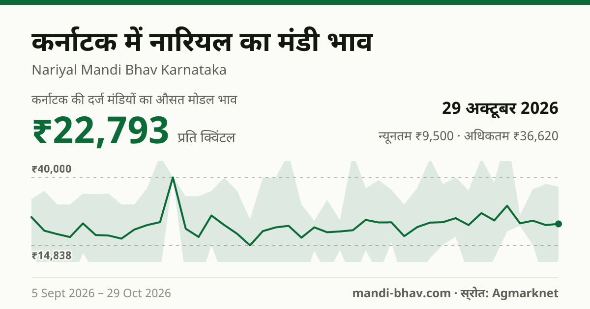 कर्नाटक में नारियल का मंडी भाव 29 अक्टूबर 2026: औसत मोडल ₹23,967 प्रति क्विंटल, भाव के रुझान का चार्ट