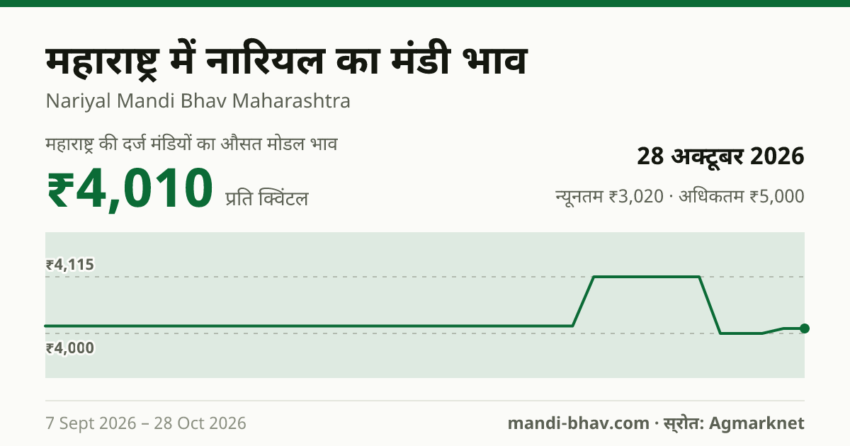 महाराष्ट्र में नारियल का मंडी भाव 28 अक्टूबर 2026: औसत मोडल ₹4,010 प्रति क्विंटल, भाव के रुझान का चार्ट