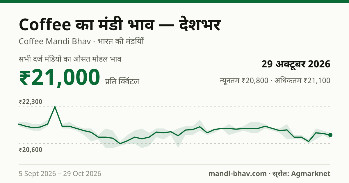 देशभर में Coffee का मंडी भाव 29 अक्टूबर 2026: औसत मोडल ₹21,000 प्रति क्विंटल, भाव के रुझान का चार्ट