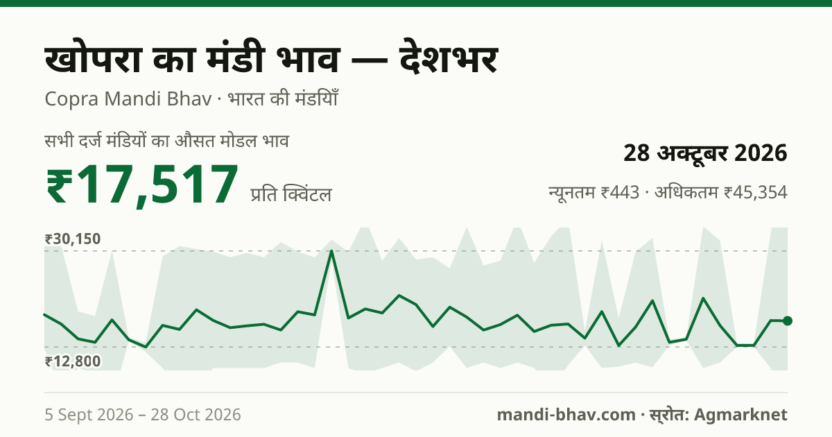 देशभर में खोपरा का मंडी भाव 28 अक्टूबर 2026: औसत मोडल ₹17,517 प्रति क्विंटल, भाव के रुझान का चार्ट