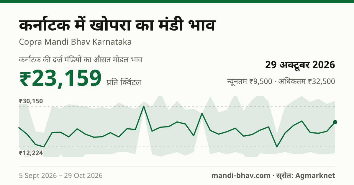 कर्नाटक में खोपरा का मंडी भाव 29 अक्टूबर 2026: औसत मोडल ₹23,159 प्रति क्विंटल, भाव के रुझान का चार्ट