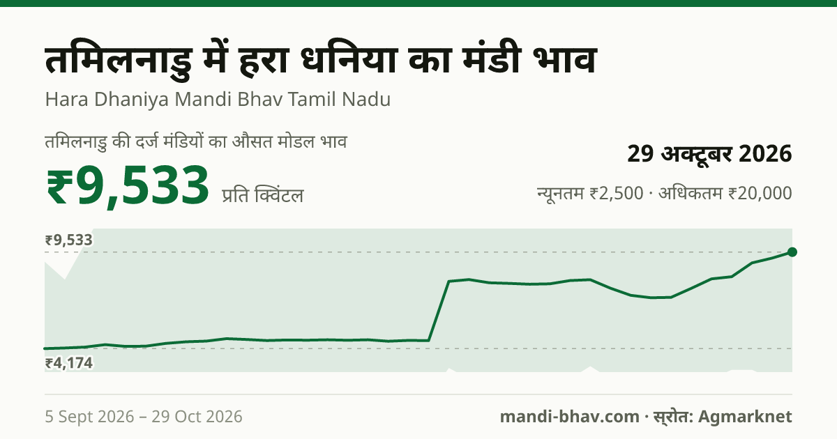 तमिलनाडु में हरा धनिया का मंडी भाव 29 अक्टूबर 2026: औसत मोडल ₹9,471 प्रति क्विंटल, भाव के रुझान का चार्ट