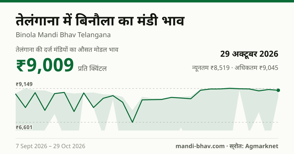 तेलंगाना में Cotton Seed का मंडी भाव 29 अक्टूबर 2026: औसत मोडल ₹9,009 प्रति क्विंटल, भाव के रुझान का चार्ट