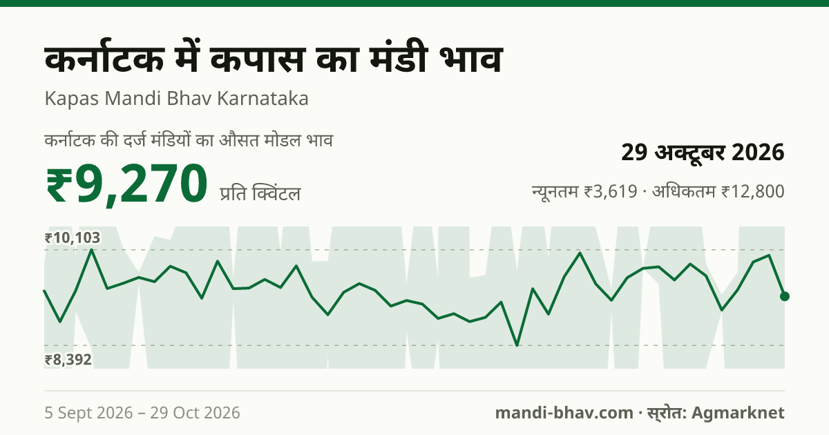 कर्नाटक में कपास का मंडी भाव 29 अक्टूबर 2026: औसत मोडल ₹9,270 प्रति क्विंटल, भाव के रुझान का चार्ट