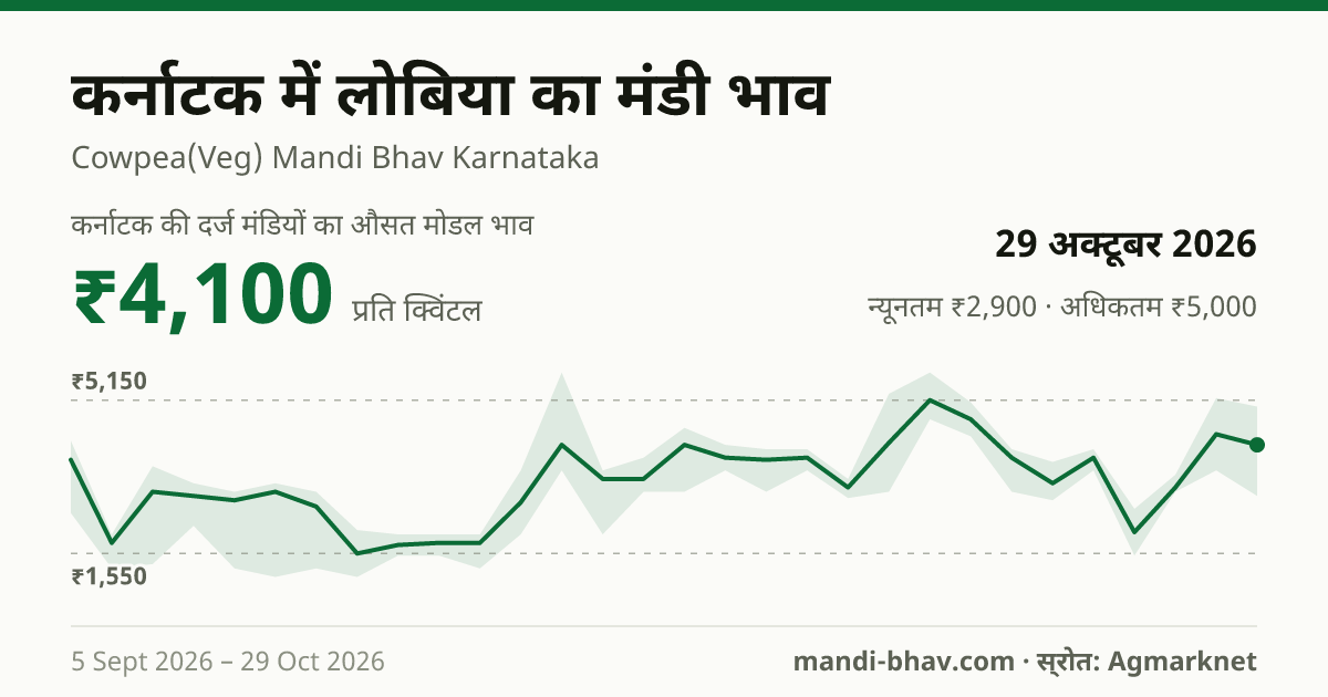 कर्नाटक में लोबिया का मंडी भाव 29 अक्टूबर 2026: औसत मोडल ₹4,100 प्रति क्विंटल, भाव के रुझान का चार्ट