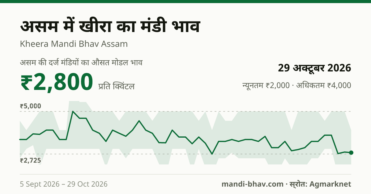 असम में खीरा का मंडी भाव 29 अक्टूबर 2026: औसत मोडल ₹2,800 प्रति क्विंटल, भाव के रुझान का चार्ट