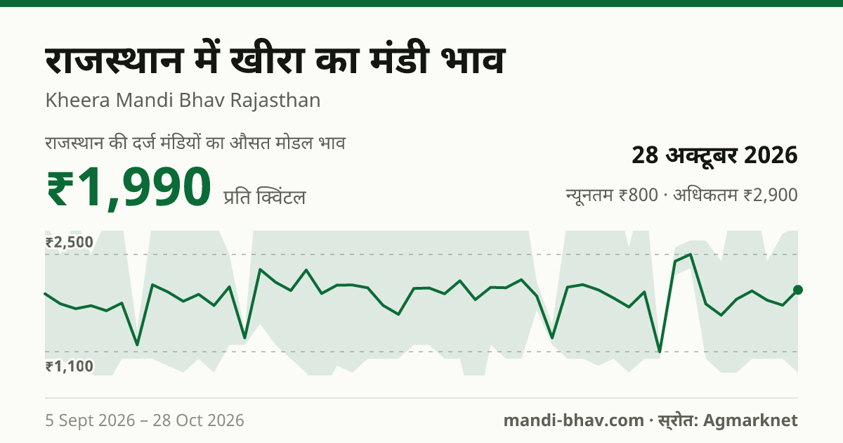 राजस्थान में खीरा का मंडी भाव 28 अक्टूबर 2026: औसत मोडल ₹1,990 प्रति क्विंटल, भाव के रुझान का चार्ट