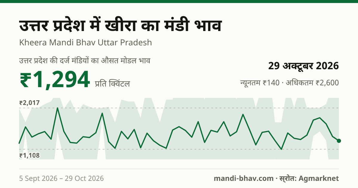 उत्तर प्रदेश में खीरा का मंडी भाव 29 अक्टूबर 2026: औसत मोडल ₹978 प्रति क्विंटल, भाव के रुझान का चार्ट