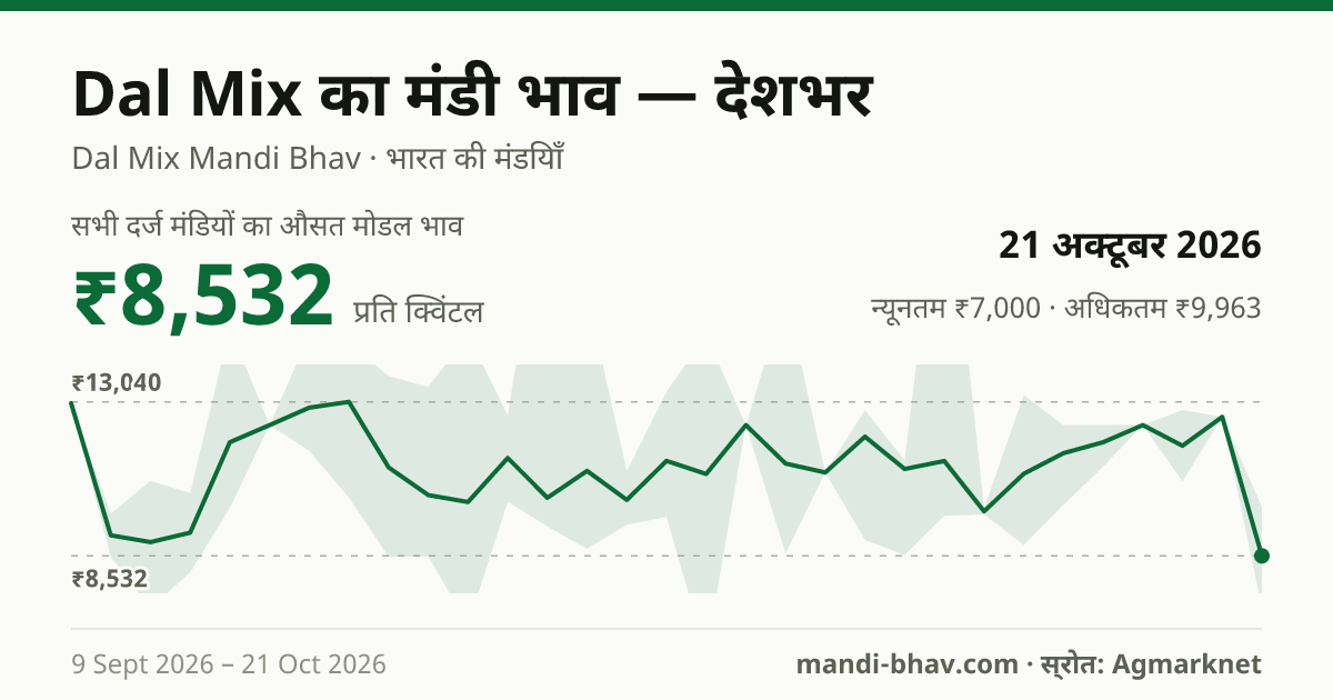 देशभर में Dal Mix का मंडी भाव 21 अक्टूबर 2026: औसत मोडल ₹8,532 प्रति क्विंटल, भाव के रुझान का चार्ट