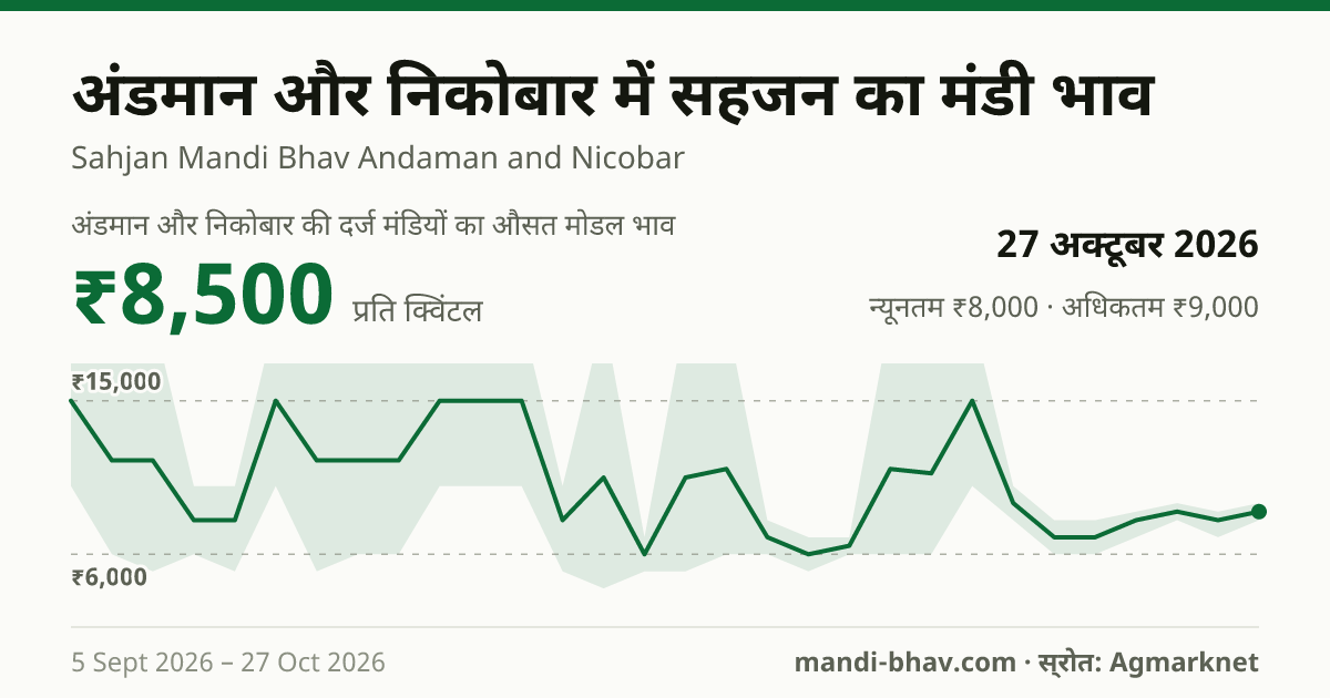 अंडमान और निकोबार में सहजन का मंडी भाव 27 अक्टूबर 2026: औसत मोडल ₹8,500 प्रति क्विंटल, भाव के रुझान का चार्ट