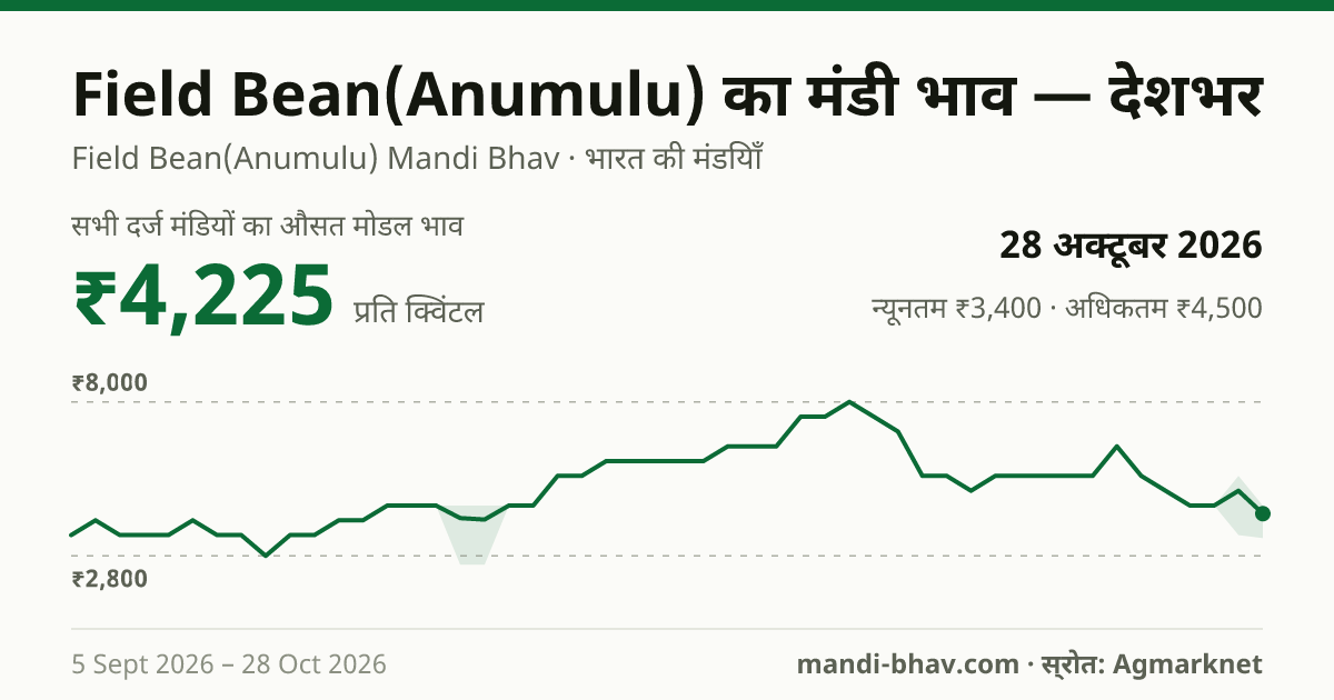 देशभर में Field Bean(Anumulu) का मंडी भाव 28 अक्टूबर 2026: औसत मोडल ₹4,225 प्रति क्विंटल, भाव के रुझान का चार्ट