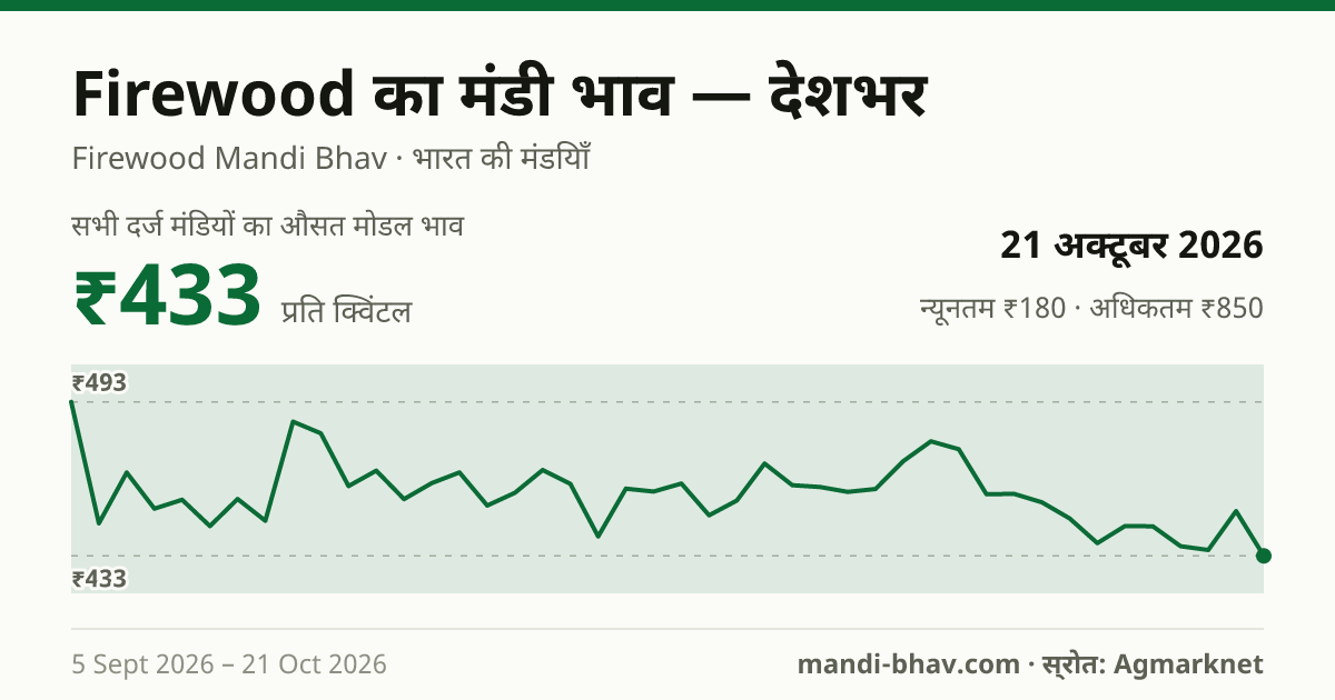 देशभर में Firewood का मंडी भाव 21 अक्टूबर 2026: औसत मोडल ₹433 प्रति क्विंटल, भाव के रुझान का चार्ट