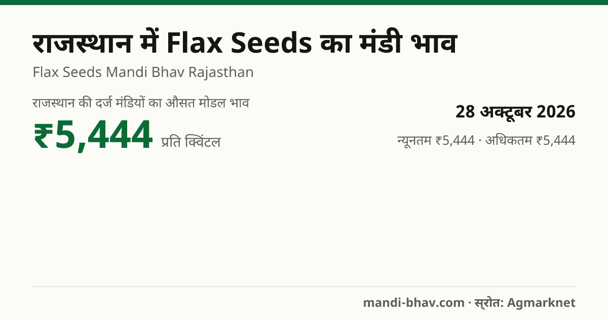 राजस्थान में Flax Seeds का मंडी भाव 28 अक्टूबर 2026: औसत मोडल ₹5,444 प्रति क्विंटल, भाव के रुझान का चार्ट