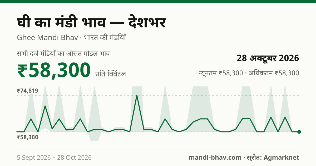 देशभर में घी का मंडी भाव 28 अक्टूबर 2026: औसत मोडल ₹58,300 प्रति क्विंटल, भाव के रुझान का चार्ट