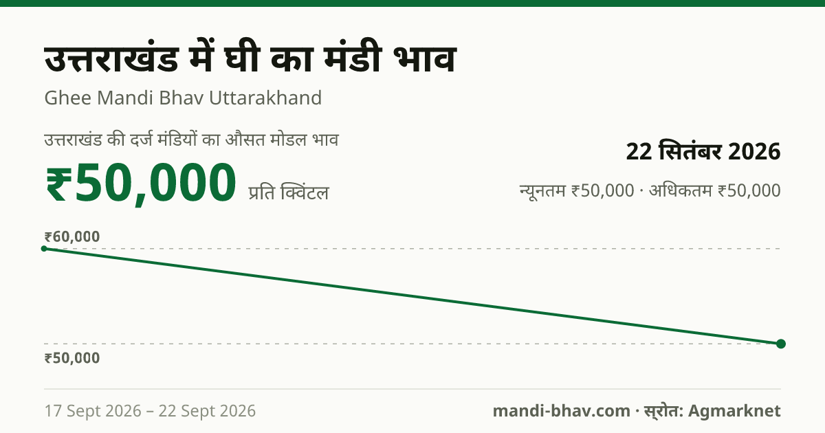 उत्तराखंड में घी का मंडी भाव 22 सितंबर 2026: औसत मोडल ₹50,000 प्रति क्विंटल, भाव के रुझान का चार्ट
