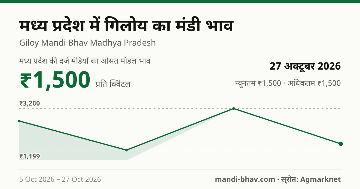 मध्य प्रदेश में गिलोय का मंडी भाव 27 अक्टूबर 2026: औसत मोडल ₹1,500 प्रति क्विंटल, भाव के रुझान का चार्ट