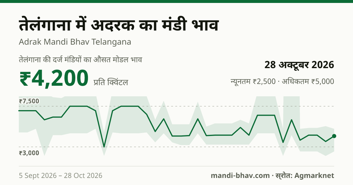 तेलंगाना में अदरक का मंडी भाव 28 अक्टूबर 2026: औसत मोडल ₹4,200 प्रति क्विंटल, भाव के रुझान का चार्ट