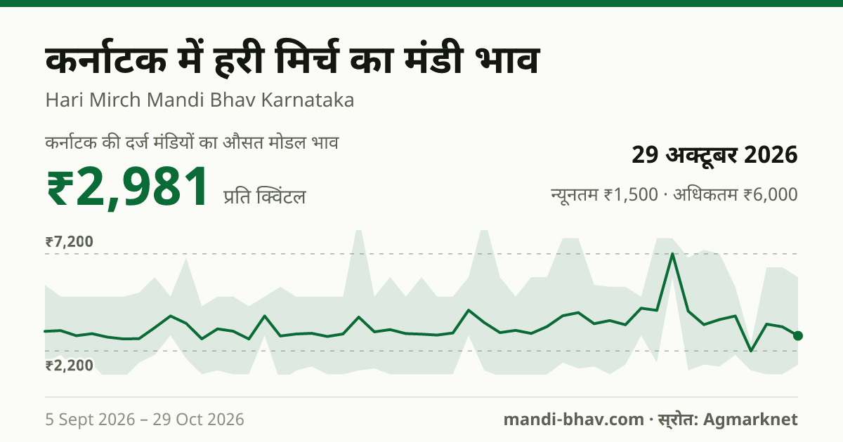 कर्नाटक में हरी मिर्च का मंडी भाव 29 अक्टूबर 2026: औसत मोडल ₹3,019 प्रति क्विंटल, भाव के रुझान का चार्ट
