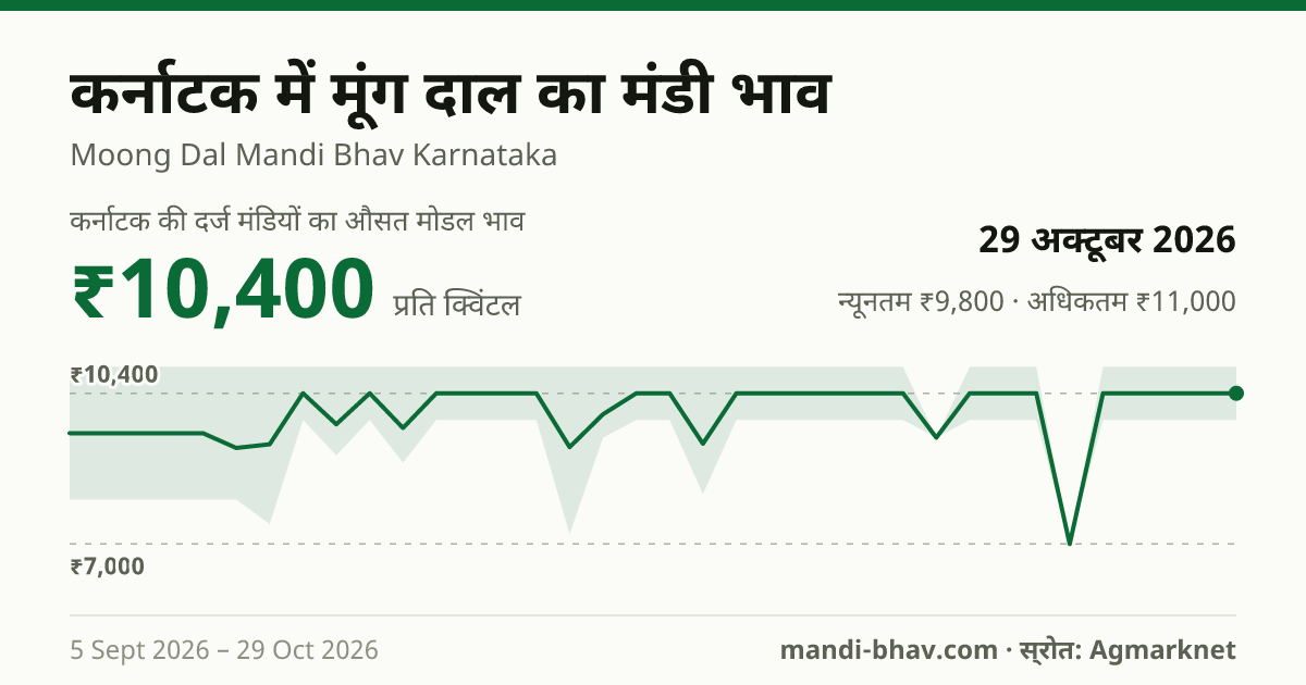 कर्नाटक में मूंग दाल का मंडी भाव 29 अक्टूबर 2026: औसत मोडल ₹10,400 प्रति क्विंटल, भाव के रुझान का चार्ट