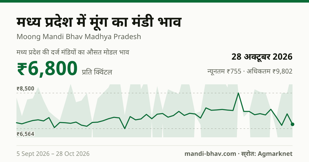 मध्य प्रदेश में मूंग का मंडी भाव 28 अक्टूबर 2026: औसत मोडल ₹6,800 प्रति क्विंटल, भाव के रुझान का चार्ट