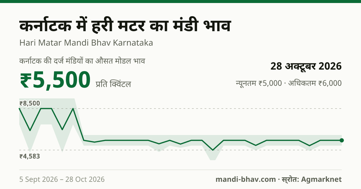 कर्नाटक में हरी मटर का मंडी भाव 28 अक्टूबर 2026: औसत मोडल ₹5,500 प्रति क्विंटल, भाव के रुझान का चार्ट