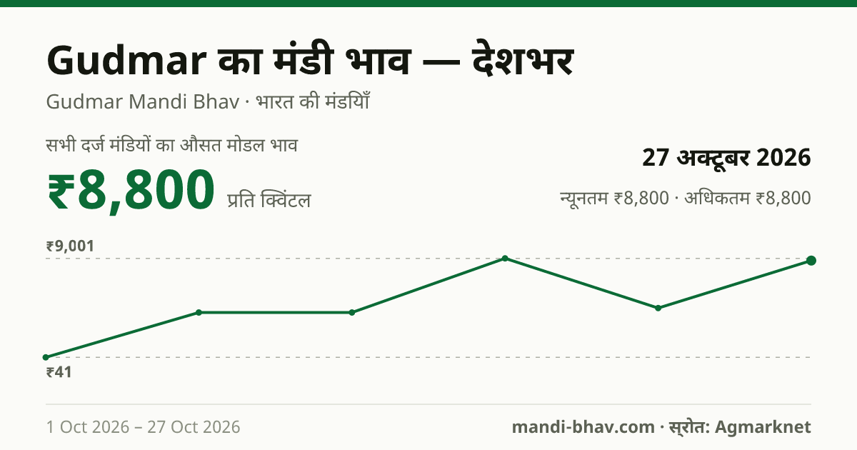 देशभर में Gudmar का मंडी भाव 27 अक्टूबर 2026: औसत मोडल ₹8,800 प्रति क्विंटल, भाव के रुझान का चार्ट