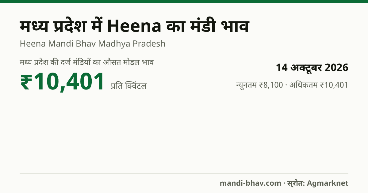 मध्य प्रदेश में Heena का मंडी भाव 14 अक्टूबर 2026: औसत मोडल ₹10,401 प्रति क्विंटल, भाव के रुझान का चार्ट