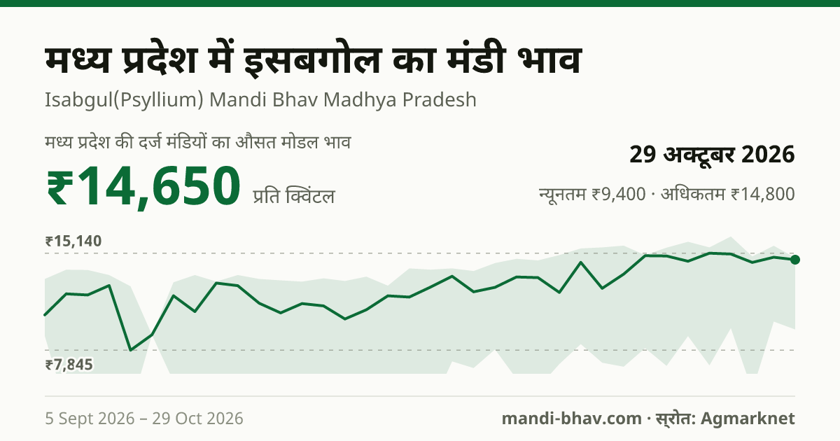 मध्य प्रदेश में इसबगोल का मंडी भाव 29 अक्टूबर 2026: औसत मोडल ₹14,650 प्रति क्विंटल, भाव के रुझान का चार्ट