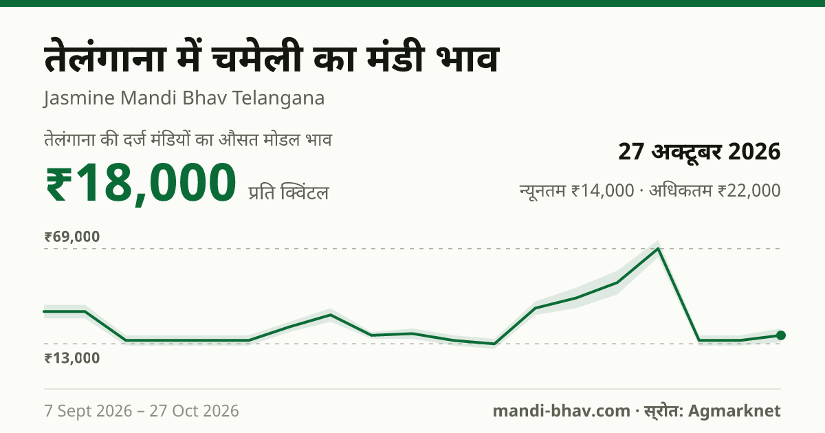 तेलंगाना में चमेली का मंडी भाव 27 अक्टूबर 2026: औसत मोडल ₹18,000 प्रति क्विंटल, भाव के रुझान का चार्ट