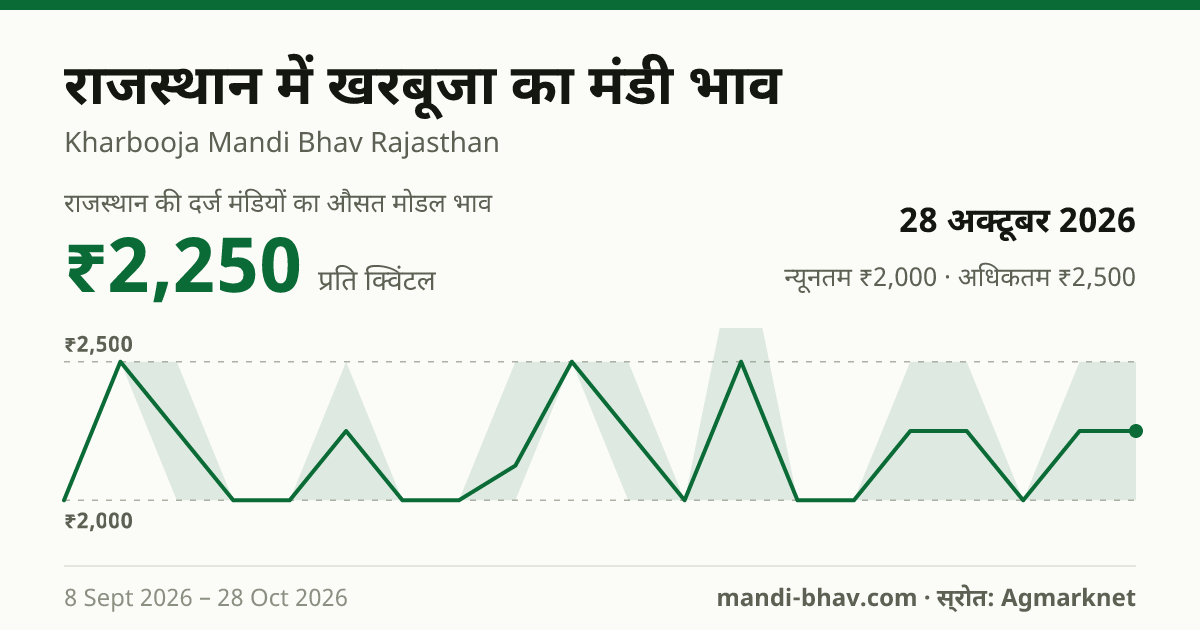 राजस्थान में खरबूजा का मंडी भाव 28 अक्टूबर 2026: औसत मोडल ₹2,250 प्रति क्विंटल, भाव के रुझान का चार्ट