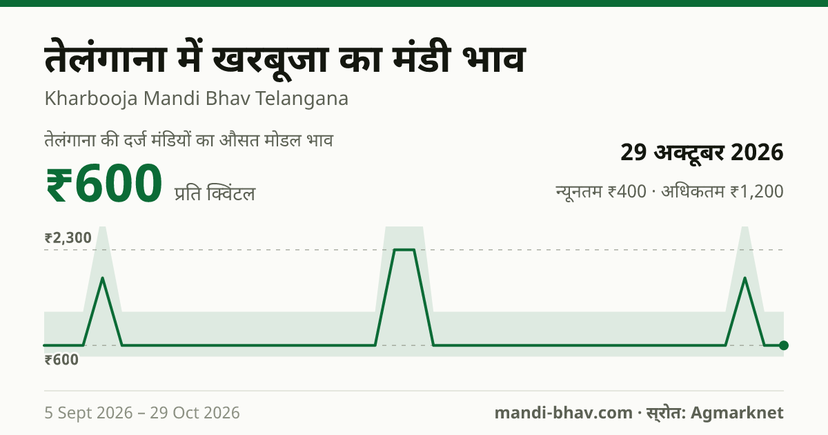तेलंगाना में खरबूजा का मंडी भाव 29 अक्टूबर 2026: औसत मोडल ₹600 प्रति क्विंटल, भाव के रुझान का चार्ट