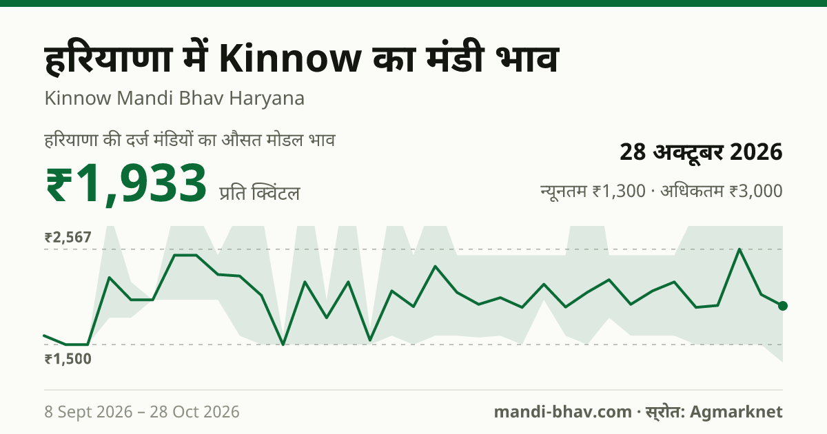 हरियाणा में Kinnow का मंडी भाव 28 अक्टूबर 2026: औसत मोडल ₹1,933 प्रति क्विंटल, भाव के रुझान का चार्ट