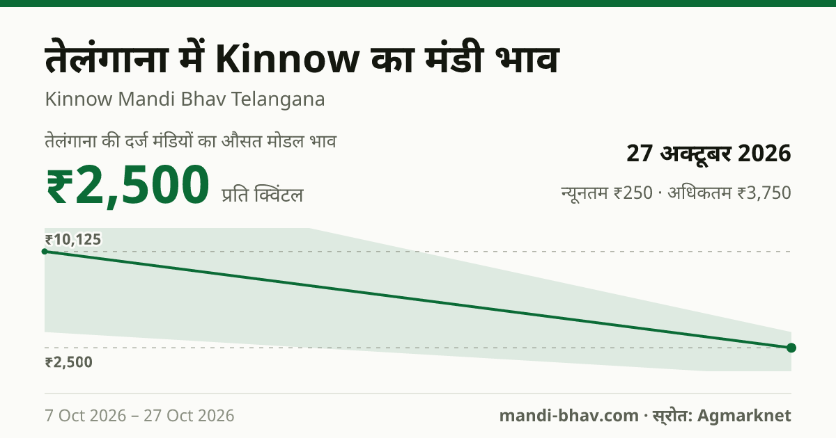 तेलंगाना में Kinnow का मंडी भाव 27 अक्टूबर 2026: औसत मोडल ₹2,500 प्रति क्विंटल, भाव के रुझान का चार्ट