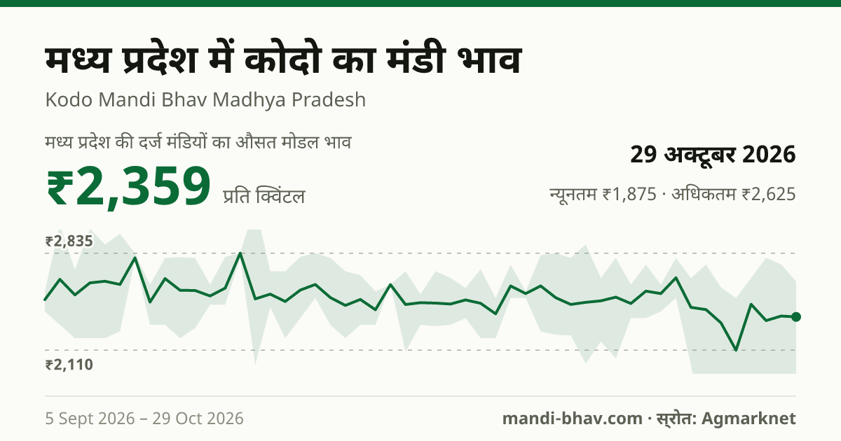मध्य प्रदेश में Kodo Millet(Varagu) का मंडी भाव 29 अक्टूबर 2026: औसत मोडल ₹2,359 प्रति क्विंटल, भाव के रुझान का चार्ट