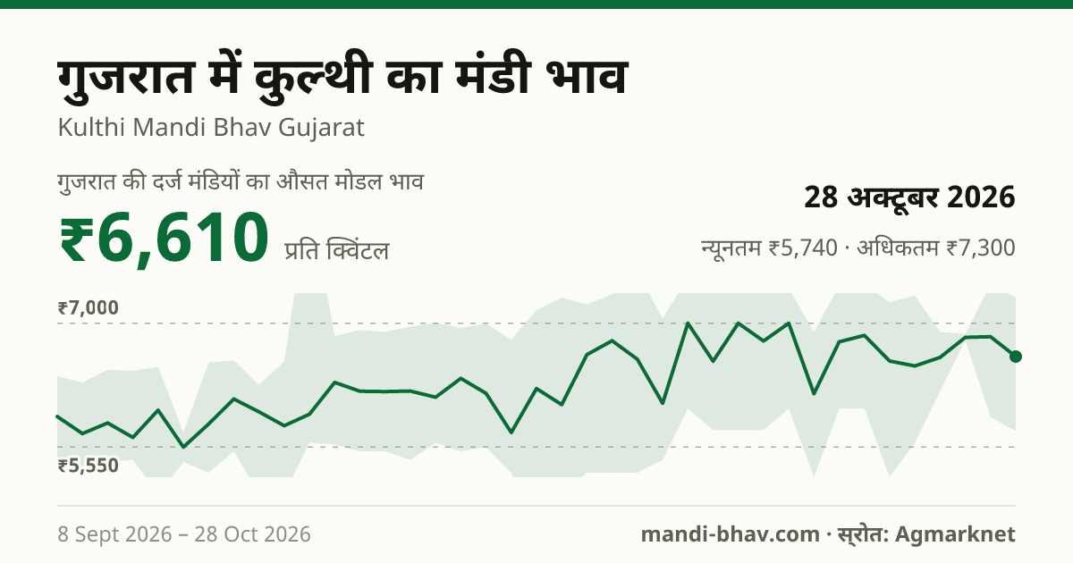 गुजरात में Kulthi(Horse Gram) का मंडी भाव 28 अक्टूबर 2026: औसत मोडल ₹6,610 प्रति क्विंटल, भाव के रुझान का चार्ट