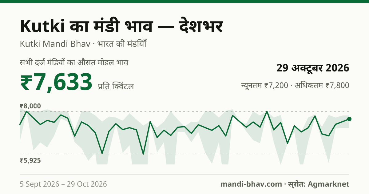देशभर में Kutki का मंडी भाव 29 अक्टूबर 2026: औसत मोडल ₹7,800 प्रति क्विंटल, भाव के रुझान का चार्ट