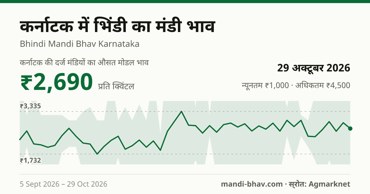 कर्नाटक में भिंडी का मंडी भाव 29 अक्टूबर 2026: औसत मोडल ₹2,690 प्रति क्विंटल, भाव के रुझान का चार्ट