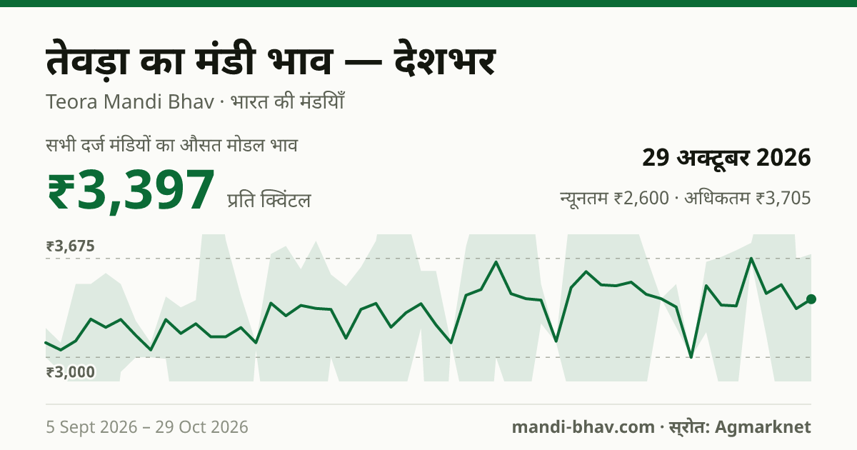 देशभर में Lak(Teora) का मंडी भाव 29 अक्टूबर 2026: औसत मोडल ₹3,350 प्रति क्विंटल, भाव के रुझान का चार्ट