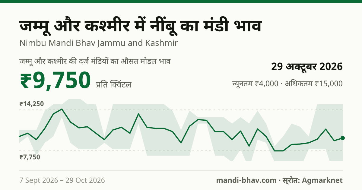 जम्मू और कश्मीर में नींबू का मंडी भाव 29 अक्टूबर 2026: औसत मोडल ₹9,750 प्रति क्विंटल, भाव के रुझान का चार्ट