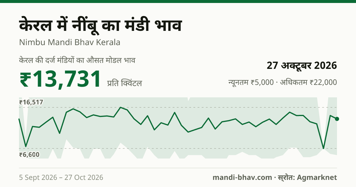 केरल में नींबू का मंडी भाव 27 अक्टूबर 2026: औसत मोडल ₹13,731 प्रति क्विंटल, भाव के रुझान का चार्ट
