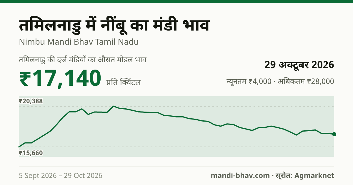 तमिलनाडु में नींबू का मंडी भाव 29 अक्टूबर 2026: औसत मोडल ₹17,140 प्रति क्विंटल, भाव के रुझान का चार्ट
