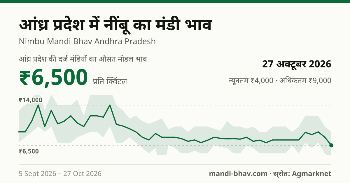 आंध्र प्रदेश में नींबू का मंडी भाव 27 अक्टूबर 2026: औसत मोडल ₹6,500 प्रति क्विंटल, भाव के रुझान का चार्ट
