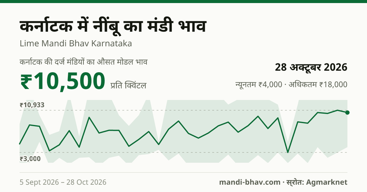 कर्नाटक में नींबू का मंडी भाव 28 अक्टूबर 2026: औसत मोडल ₹10,500 प्रति क्विंटल, भाव के रुझान का चार्ट